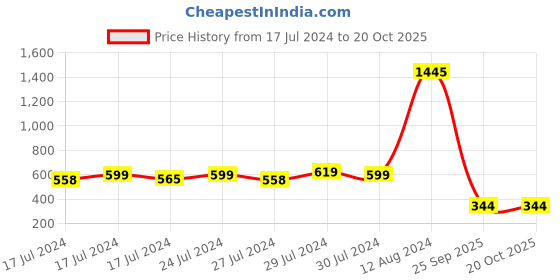 ajio.com nuvew UV-Protected Cat-Eye Sunglasses nuvew Price History Graph from 17 Jul 2024 to 19 Oct 2025