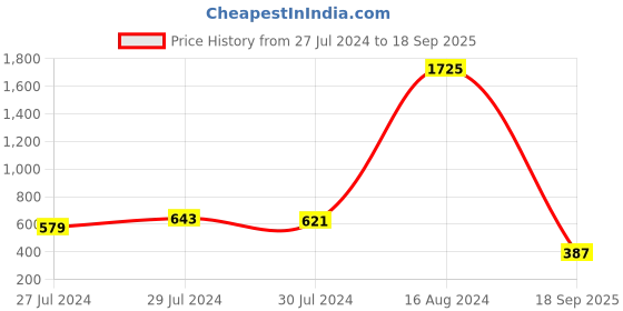 ajio.com nuvew UV-Protected Cat-Eye Sunglasses nuvew Price History Graph from 27 Jul 2024 to 18 Sep 2025