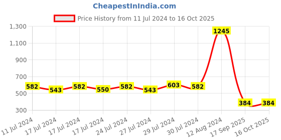 ajio.com nuvew UV Protected Half-rim Frame Sunglasses nuvew Price History Graph from 11 Jul 2024 to 15 Oct 2025