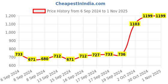 ajio.com nv style Women Regular Fit Stilettos nv style Price History Graph from 6 Sep 2024 to 1 Nov 2025