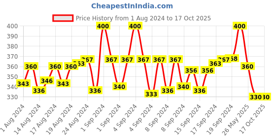 ajio.com nvr Beaded Elasticated Bracelet Rakhi nvr Price History Graph from 1 Aug 2024 to 16 Oct 2025