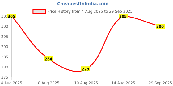 ajio.com nvr Cartoon Character Artificial Beads Rakhi  nvr Price History Graph from 4 Aug 2025 to 29 Sep 2025