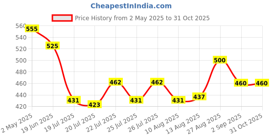 ajio.com nvr Girls Nazariya Kada Bracelet nvr Price History Graph from 2 May 2025 to 31 Oct 2025