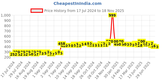 ajio.com nvr Gold-Plated Hoop Earrings nvr Price History Graph from 17 Jul 2024 to 18 Nov 2025