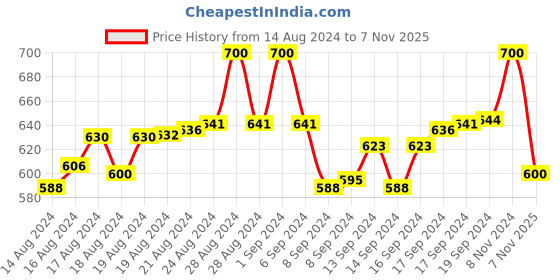ajio.com nvr Gold-Plated Kundan-Studded Necklace & Earrings Set nvr Price History Graph from 14 Aug 2024 to 7 Nov 2025