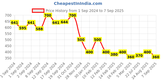ajio.com nvr Gold-Plated Kundan-Studded Necklace & Earrings Set nvr Price History Graph from 1 Sep 2024 to 7 Sep 2025