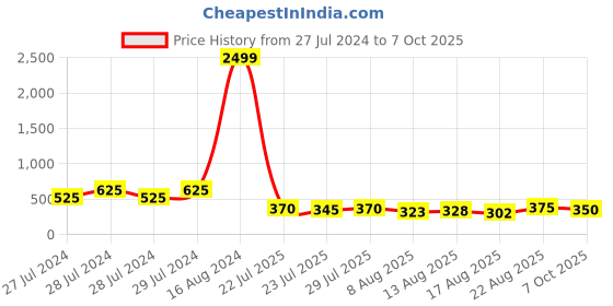 ajio.com nvr Handcrafted Beaded Tie-Up Rakhi & Bracelet with Chocolate nvr Price History Graph from 27 Jul 2024 to 7 Oct 2025