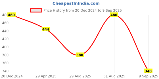 ajio.com nvr Men Evil Eye Wraparound Bracelet nvr Price History Graph from 20 Dec 2024 to 9 Sep 2025