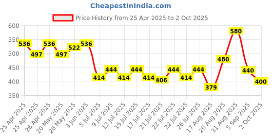 ajio.com nvr Men Gold-Plated Chain with Lobster Claw Clasp nvr Price History Graph from 25 Apr 2025 to 2 Oct 2025