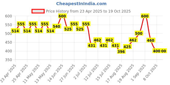 ajio.com nvr Men Gold-Plated Classic Chain nvr Price History Graph from 23 Apr 2025 to 18 Oct 2025