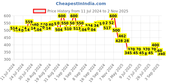 ajio.com nvr Men Gold-Plated Stainless Steel Chain nvr Price History Graph from 11 Jul 2024 to 2 Nov 2025