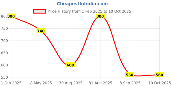 ajio.com nvr Men Long Chain & Bracelet with Finger Ring nvr Price History Graph from 1 Feb 2025 to 9 Oct 2025