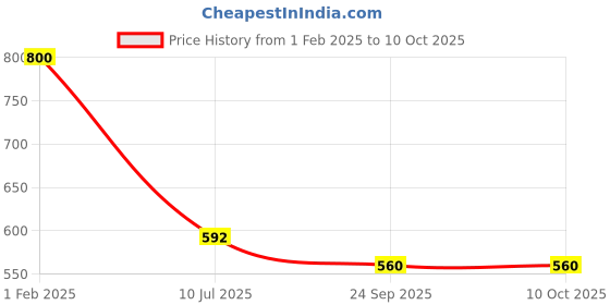ajio.com nvr Men Long Chain & Bracelet with Finger Ring nvr Price History Graph from 1 Feb 2025 to 9 Oct 2025