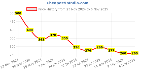 ajio.com nvr Men Pack of 2 Bar Pandents with Chain nvr Price History Graph from 23 Nov 2024 to 6 Nov 2025