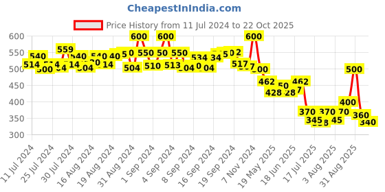 ajio.com nvr Men Rhodium-Plated Stainless Steel Chain nvr Price History Graph from 11 Jul 2024 to 22 Oct 2025