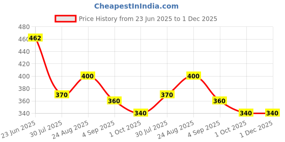 ajio.com nvr Men Rudraksha Bracelet nvr Price History Graph from 23 Jun 2025 to 1 Dec 2025