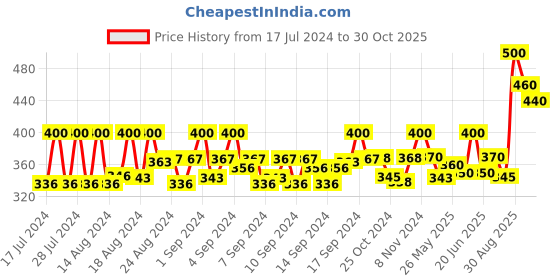 ajio.com nvr Men Silver-Plated Chain with Pendant nvr Price History Graph from 17 Jul 2024 to 30 Oct 2025