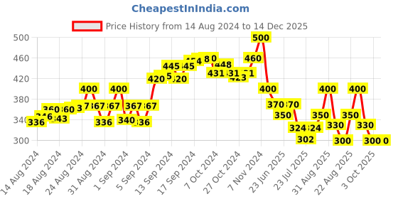 ajio.com nvr Men Silver-Plated Hoop Earrings nvr Price History Graph from 14 Aug 2024 to 14 Dec 2025