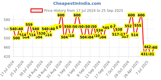 ajio.com nvr Men Silver-Plated Kada nvr Price History Graph from 17 Jul 2024 to 25 Sep 2025