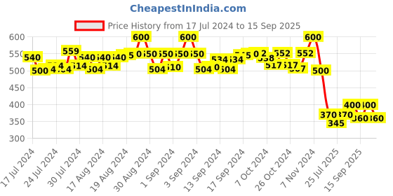 ajio.com nvr Men Silver-Plated Stainless Steel Chain nvr Price History Graph from 17 Jul 2024 to 15 Sep 2025