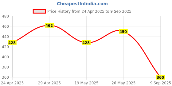 ajio.com nvr Men Sliver Bracelet Set nvr Price History Graph from 24 Apr 2025 to 9 Sep 2025