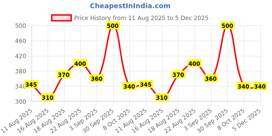 ajio.com nvr Men Tiger Eye Bracelet nvr Price History Graph from 11 Aug 2025 to 5 Dec 2025