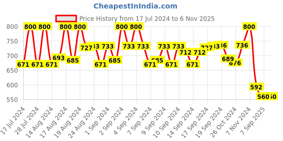 ajio.com nvr Pack of 4 Men Slip-On Kadas nvr Price History Graph from 17 Jul 2024 to 6 Nov 2025