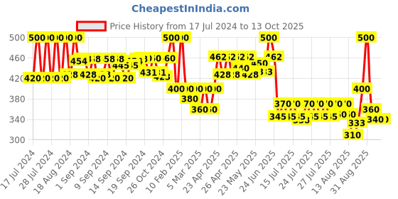 ajio.com nvr Set of 2 CZ Studded Bangles nvr Price History Graph from 17 Jul 2024 to 13 Oct 2025