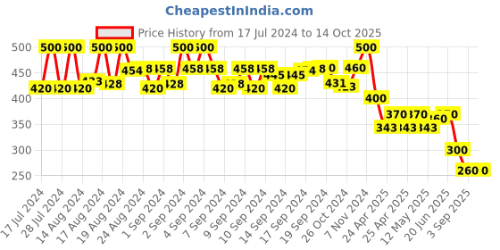 ajio.com nvr Set of 2 Men Chains with Pendents nvr Price History Graph from 17 Jul 2024 to 12 Oct 2025