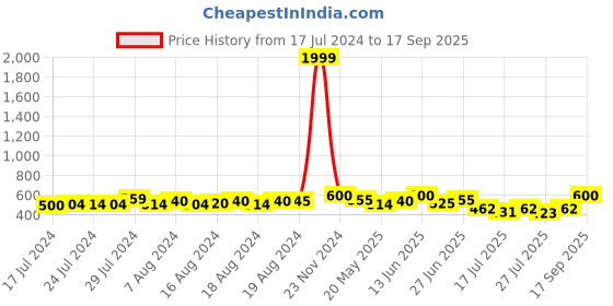 ajio.com nvr Set of 2 Men Gold & Silver-Plated Kada nvr Price History Graph from 17 Jul 2024 to 17 Sep 2025
