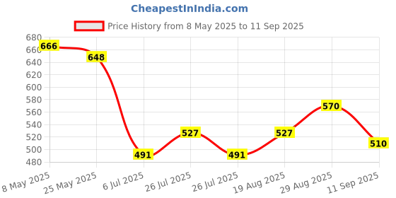 ajio.com nvr Set of 2 Men Silver & Gold Plated Chain nvr Price History Graph from 8 May 2025 to 11 Sep 2025