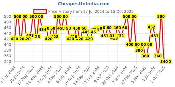 ajio.com nvr Set of 4 CZ Studded Bangles nvr Price History Graph from 17 Jul 2024 to 14 Oct 2025