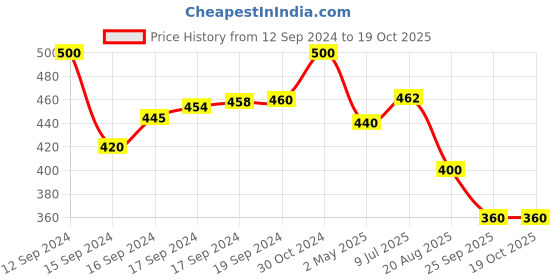 ajio.com nvr Set of 4 Gold-Plated Bangles nvr Price History Graph from 12 Sep 2024 to 18 Oct 2025