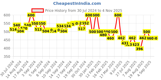 ajio.com nvr Set of 4 Women Gold-Plated Handcrafted Bangles nvr Price History Graph from 30 Jul 2024 to 2 Nov 2025
