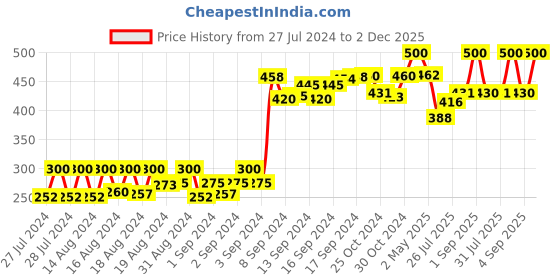 ajio.com nvr Silver-Plated Stud Earrings nvr Price History Graph from 27 Jul 2024 to 2 Dec 2025