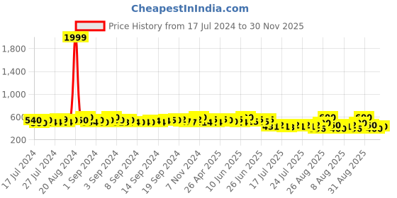ajio.com nvr Stainless Steel Dotted Pattern Kada Bracelet nvr Price History Graph from 17 Jul 2024 to 30 Nov 2025