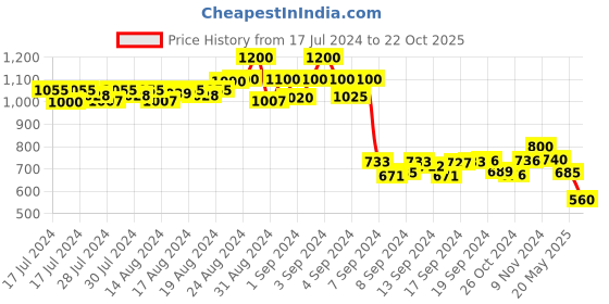 ajio.com nvr Stainless Steel Dotted Pattern Kada Bracelet nvr Price History Graph from 17 Jul 2024 to 22 Oct 2025