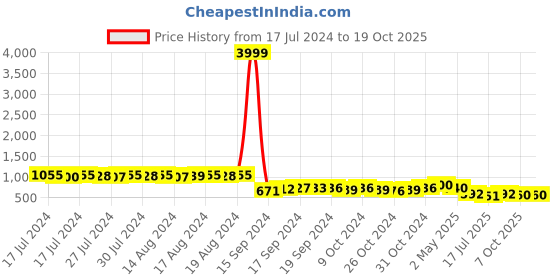 ajio.com nvr Stainless Steel Dotted Pattern Kada Bracelet nvr Price History Graph from 17 Jul 2024 to 18 Oct 2025