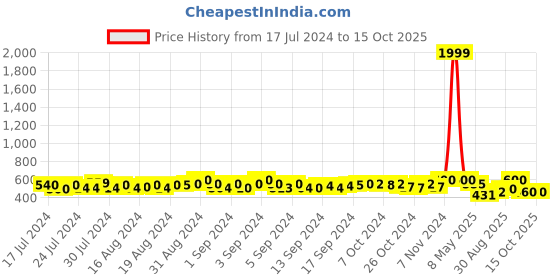 ajio.com nvr Stainless Steel Dotted Pattern Kada Bracelet nvr Price History Graph from 17 Jul 2024 to 14 Oct 2025