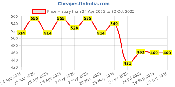 ajio.com nvr Women Brass Bangle nvr Price History Graph from 24 Apr 2025 to 21 Oct 2025