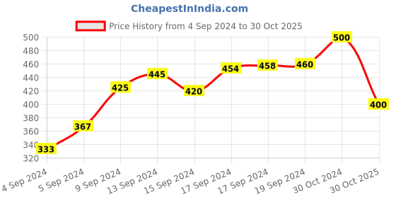 ajio.com nvr Women Gold-Plated Chain with S-Hook Closure nvr Price History Graph from 4 Sep 2024 to 30 Oct 2025
