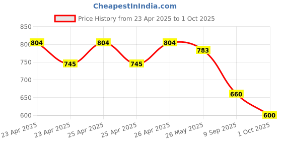 ajio.com nvr Women Gold-Plated Kundan-Studded Necklace & Earrings Set nvr Price History Graph from 23 Apr 2025 to 1 Oct 2025