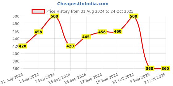 ajio.com nvr Women Set of 2 Gold-Plated Broad Bangles nvr Price History Graph from 31 Aug 2024 to 22 Oct 2025