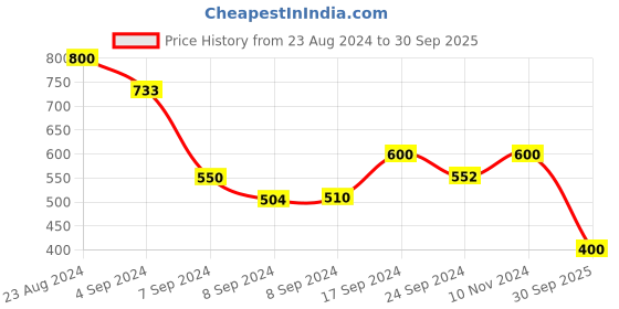 ajio.com nvr Women Set of 4 Gold-Plated Kundan-Studded Bangles nvr Price History Graph from 23 Aug 2024 to 30 Sep 2025