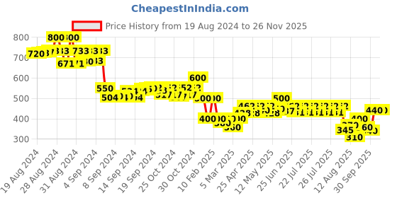 ajio.com nvr Women Set of 4 Gold-Plated Stone-Studded Bangles nvr Price History Graph from 19 Aug 2024 to 25 Nov 2025