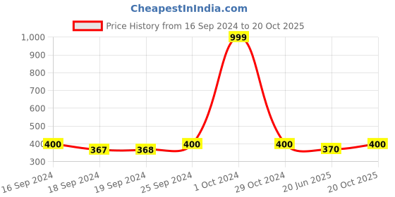 ajio.com nvr Women Silver-Plated Jhumka Earrings nvr Price History Graph from 16 Sep 2024 to 20 Oct 2025