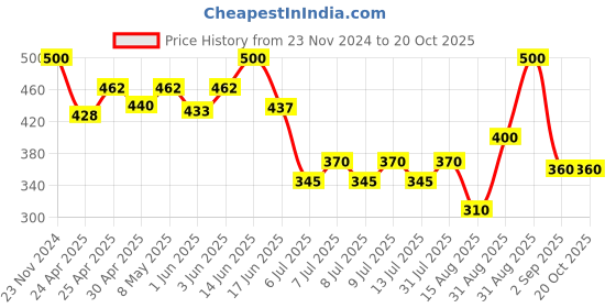 ajio.com nvr Women Slip- On Bangle nvr Price History Graph from 23 Nov 2024 to 20 Oct 2025
