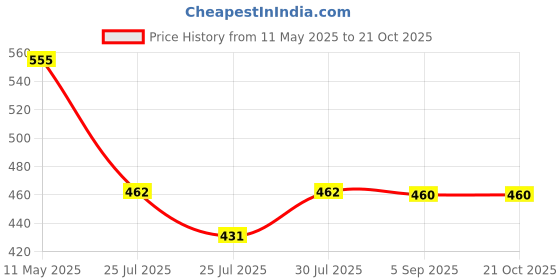 ajio.com nvr Women Slip- On Bangle nvr Price History Graph from 11 May 2025 to 20 Oct 2025