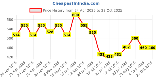 ajio.com nvr Women's Set of 2 Gold-Plated Bangle nvr Price History Graph from 24 Apr 2025 to 22 Oct 2025
