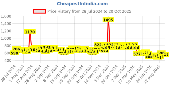 ajio.com hunkemoller Nyakim Fleur Brazilian hunkemoller Price History Graph from 28 Jul 2024 to 20 Oct 2025